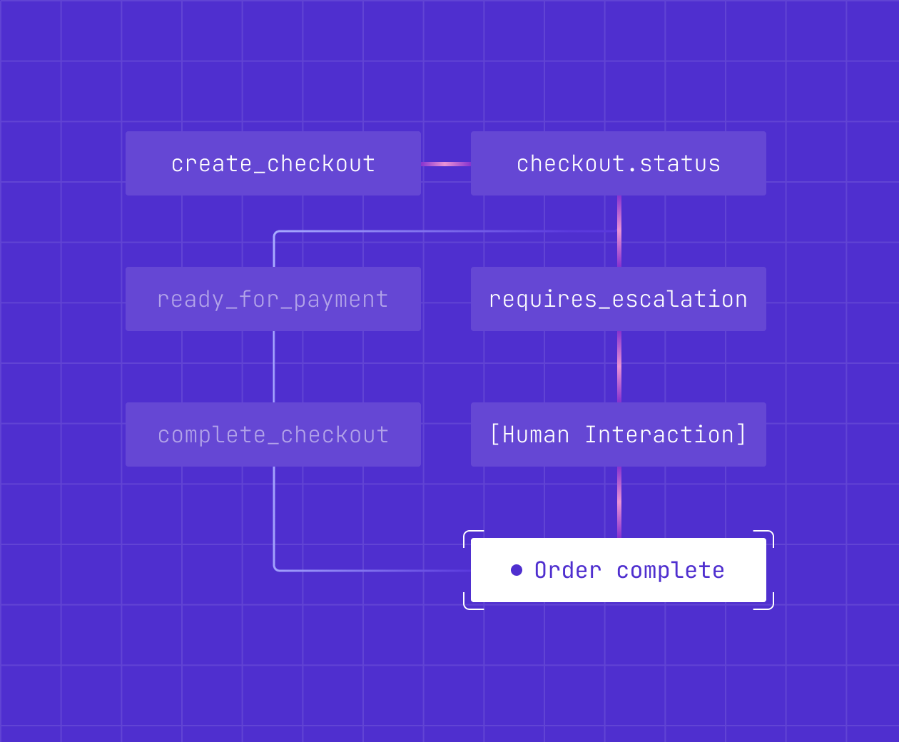 The checkout state machine, with an escalation path for human interaction
